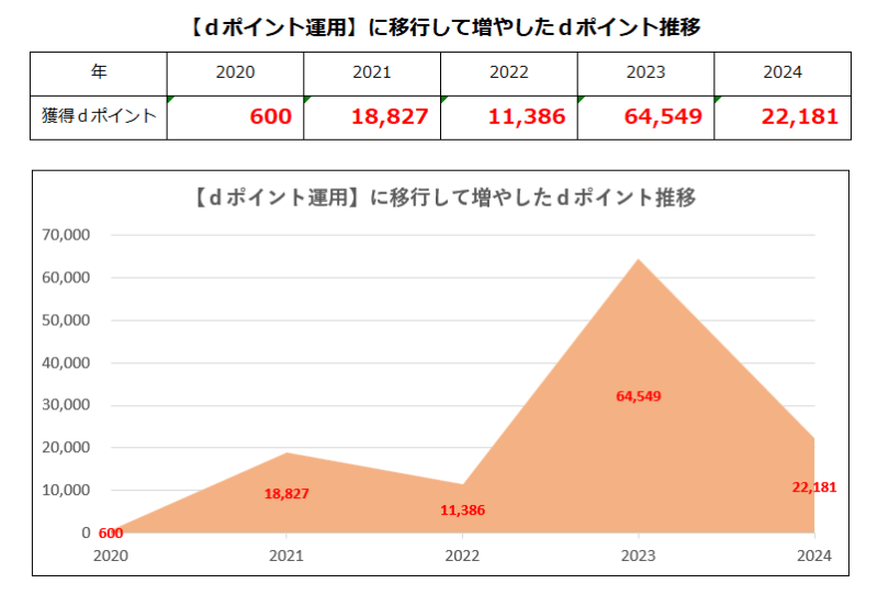 dポイントの推移グラフ